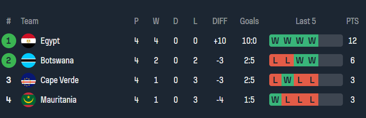 Thành tích của Botswana và Mauritania