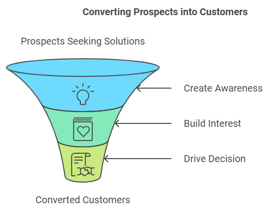 Align Marketing with Your SaaS Sales Funnel