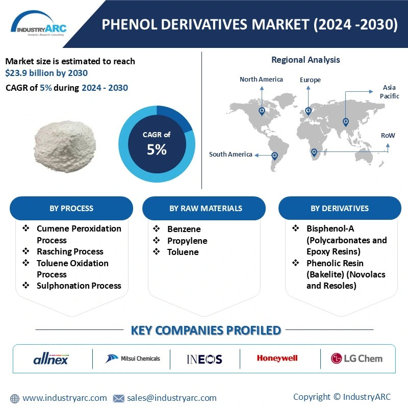 Phenol Derivatives Market