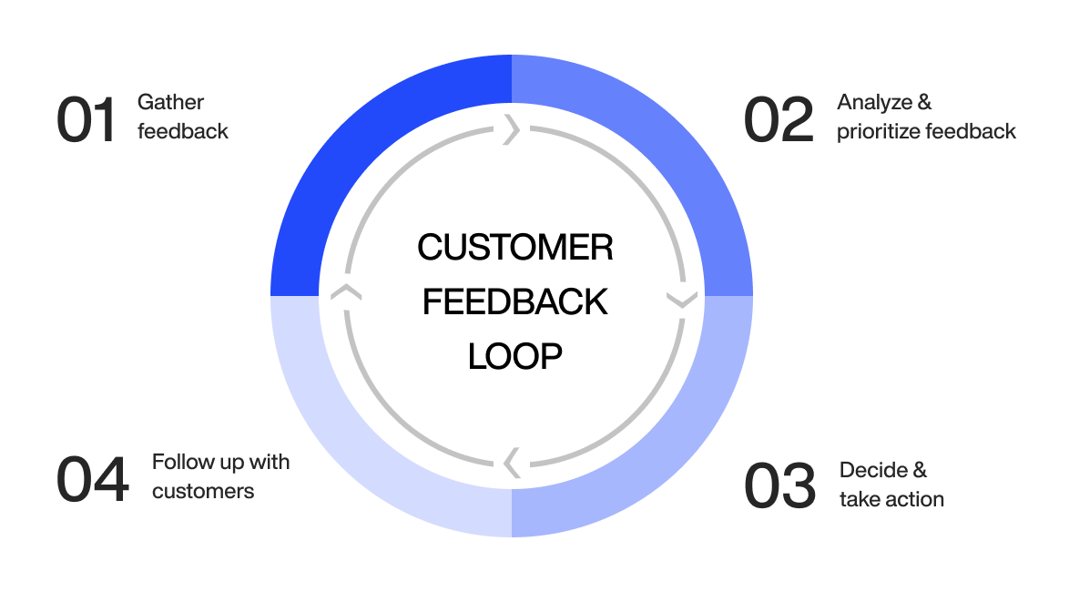 Customer feedback loop