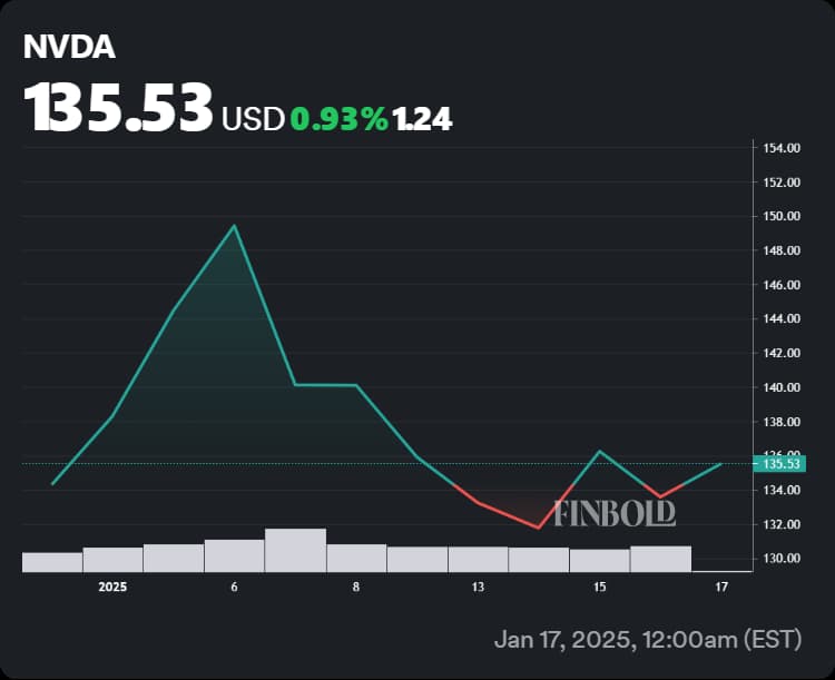 Chart showing price performance of Nvidia stock since the start of 2025.