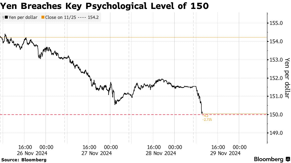 Yen (Source: Bloomberg)