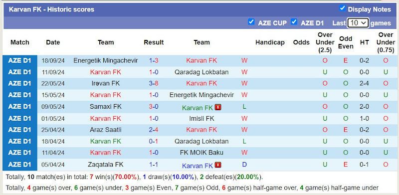 Thống kê phong độ 10 trận đấu gần nhất của Karvan FK