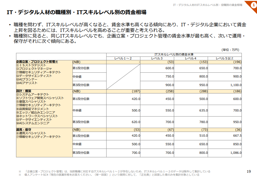 令和6年3月 厚生労働省「IT・デジタル人材の労働市場に関する研究調査事業」調査報告書