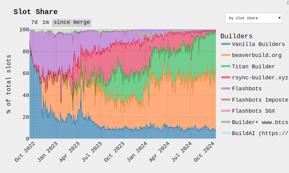 Graphique de la répartition de la production des blocs sur Ethereum.