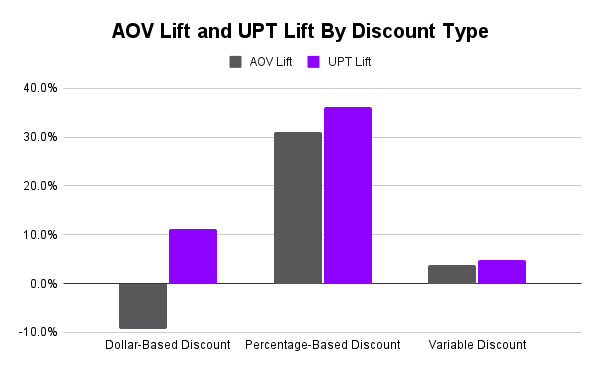 A chart which shows that percentage-based discounts provide the most AOV and UPT lift.