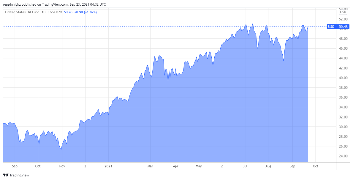 C:\Users\w.chehade\Downloads\USO daily chart CFI Figure 2.png