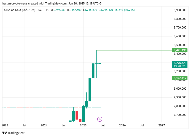 Has the trend of gold shifted to sell?