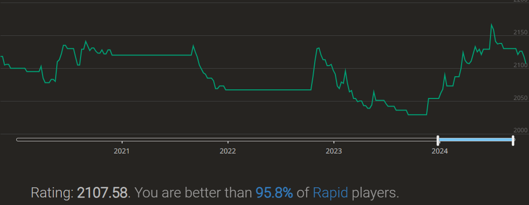 Rapid rating chess graph on lichess.org fluctuating between 2000 and 2150