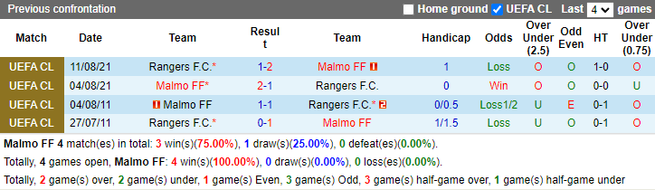 Lịch sử đối đầu Malmo vs Rangers