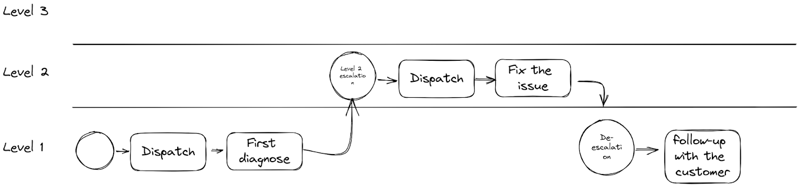 Backlog and Flow Management: Tiered Support for Better Efficiency