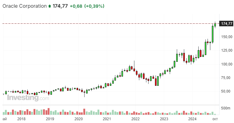 Стремительный рост Oracle может закрепить на Уолл-стрит следующего фаворита ИИ