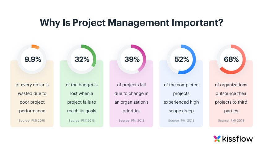 Why is project management important