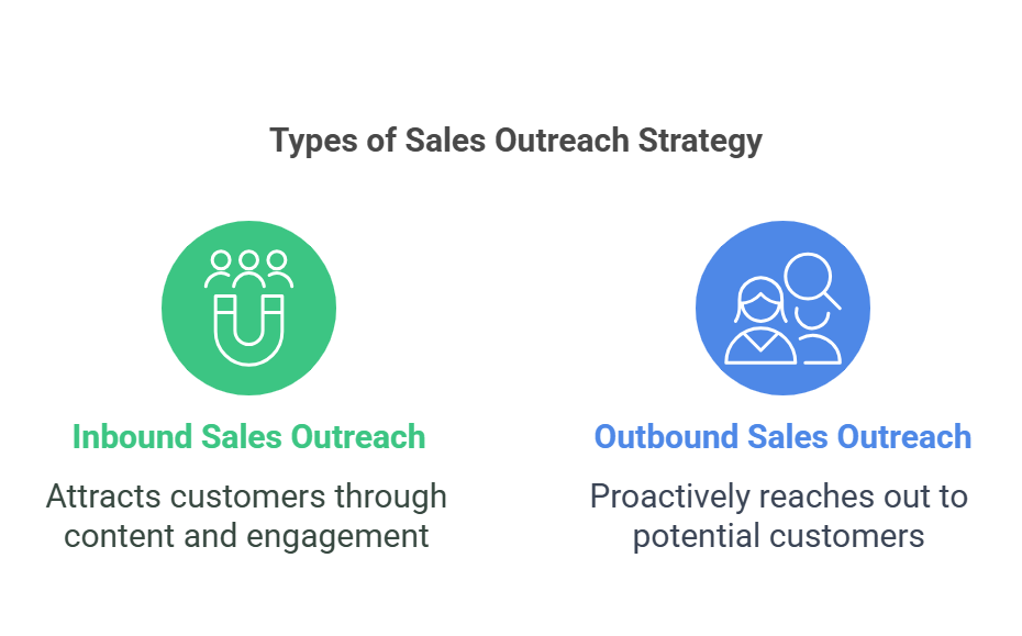 Types of Sales Outreach