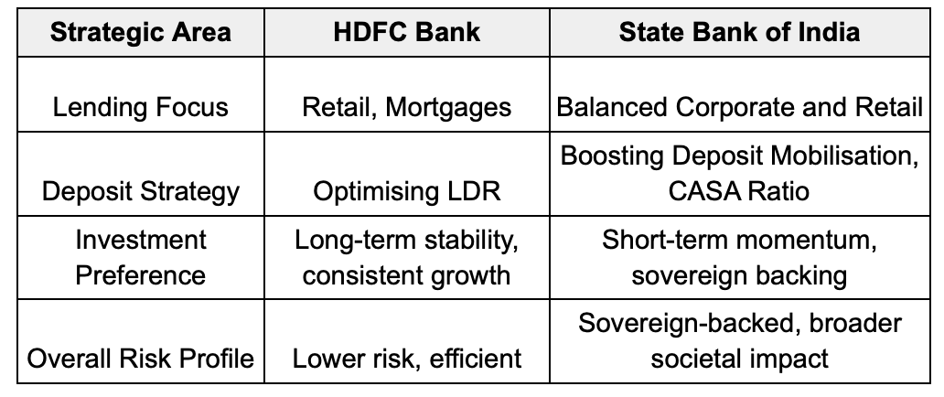 HDFC and SBI Bank - Strategic Area & Future Outlook | Finology Ticker