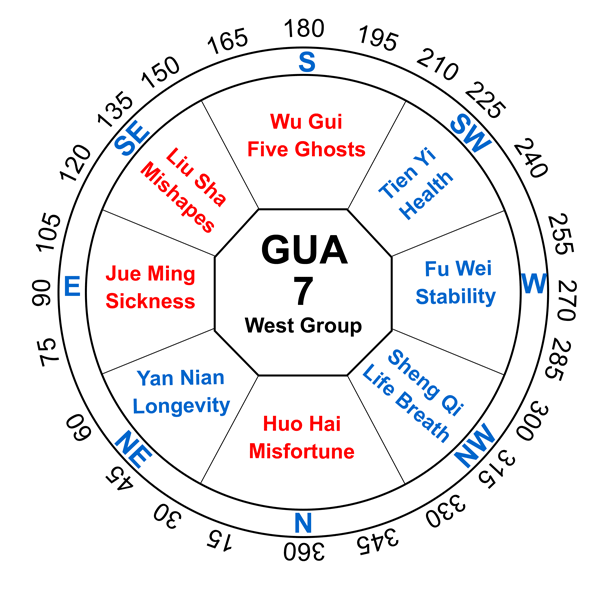 House Number 7 and Feng Shui Feng Shui Kua Number: Discover your Destiny Kua Directions