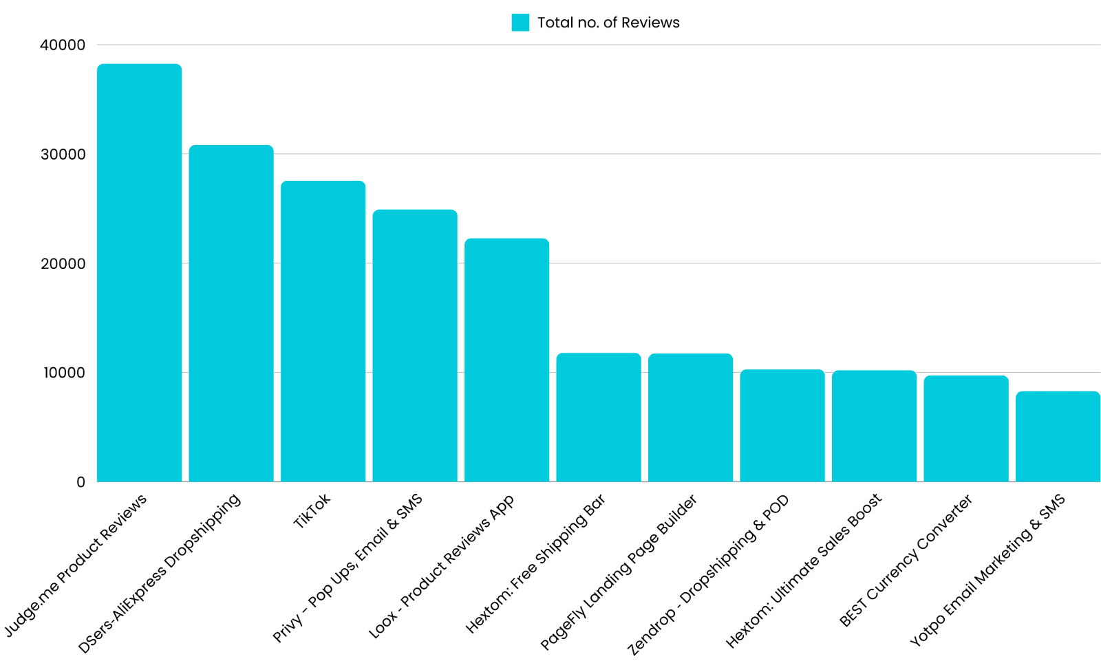 Shopify App Store Statistics You Need to Know (2025) - A MageComp Report