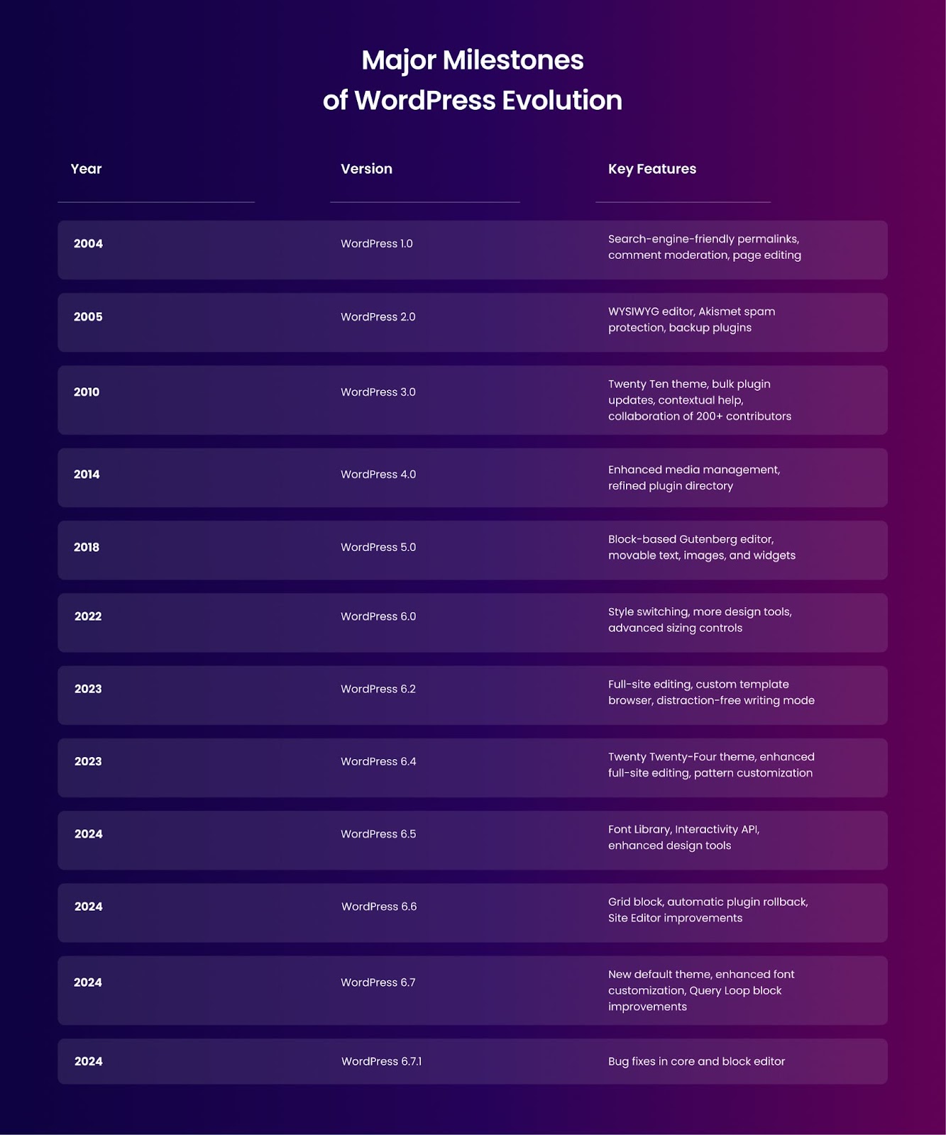 Major Milestones of WordPress Evolution