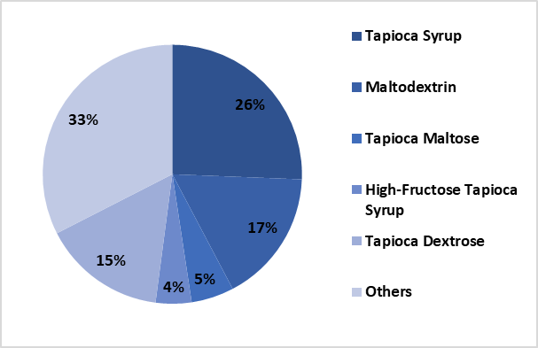 India Tapioca Sweeteners and Derivatives Market