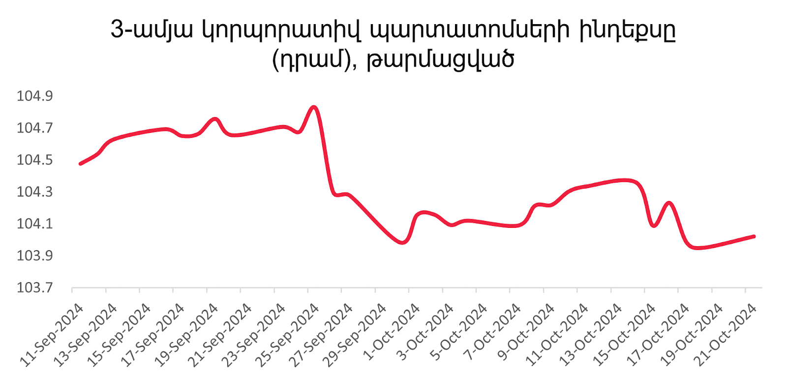 Հայաստանի ֆինանսական և ներդրումային շուկան 2024 թվականի հոկտեմբերին․ հիմնական ցուցանիշներ և զարգացումներ