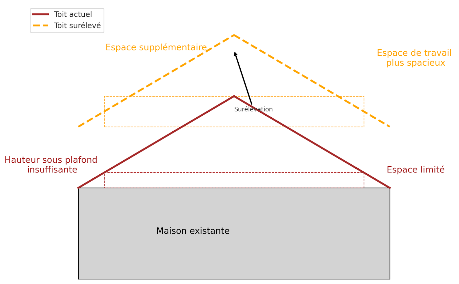 schéma bureau sous pente 