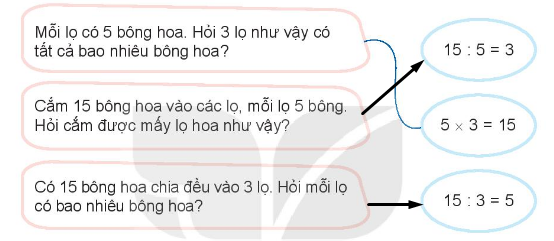 HOẠT ĐỘNG KHỞI ĐỘNGTrước khi vào bài học chính ngày hôm nay, cô muốn cả lớp cùng xử lí “tình huống”: a) Có 6 quả cam chia đều vào 3 đĩa. Hỏi mỗi đĩa có mấy quả camb) Có 6 quả cam chia vào các đĩa, mỗi đĩa 2 quả. Hỏi được mấy đĩa cam như vậy?- GV hướng dẫn cách làm với mỗi trường hợp như trong SGKHOẠT ĐỘNG KHÁM PHÁ