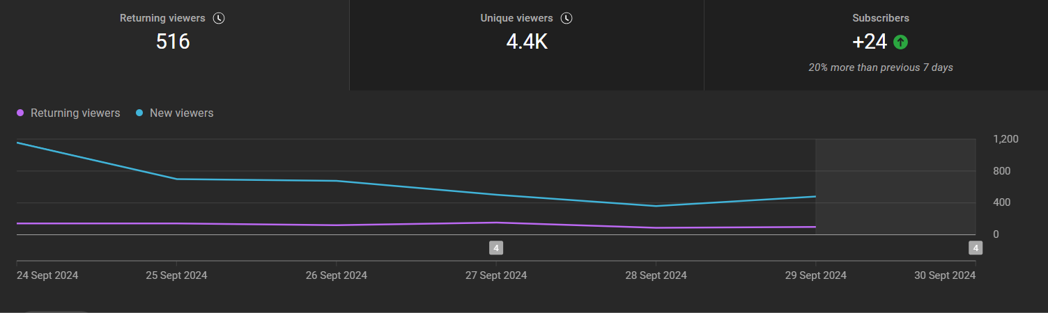 audience retention youtube analytics