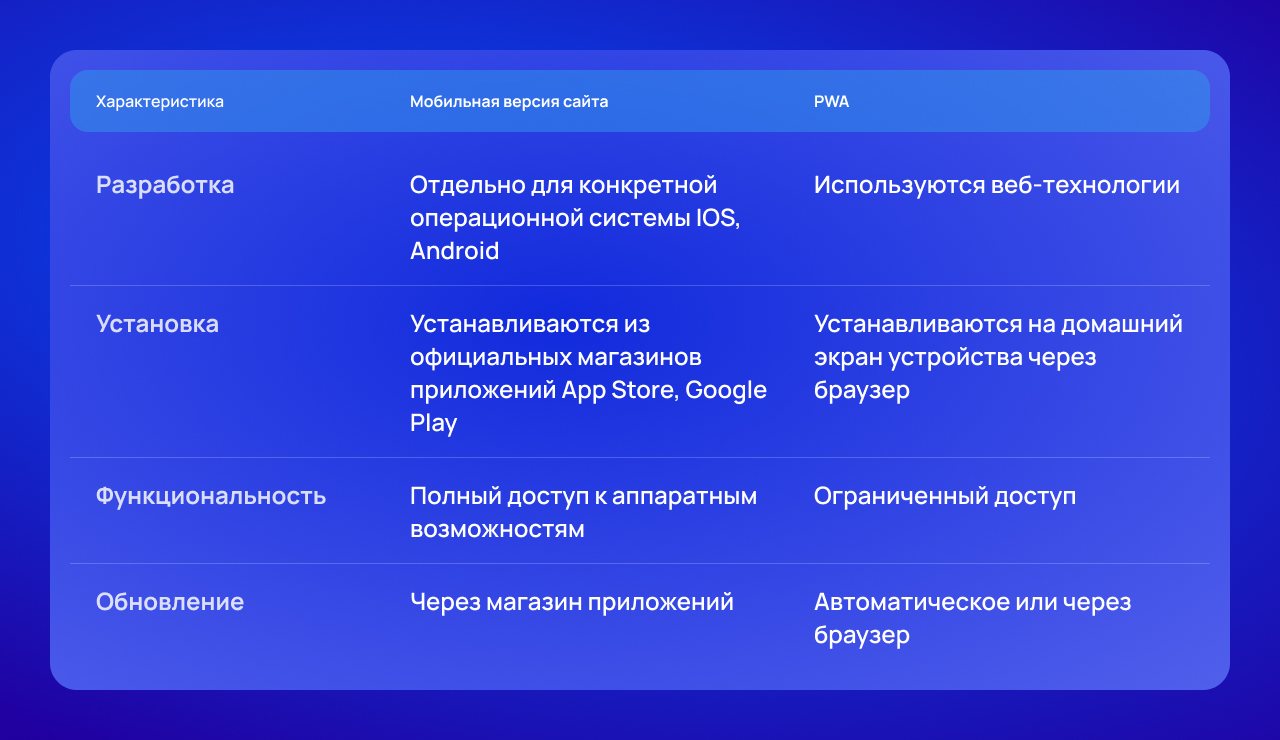 Сравнительная таблица по прогрессивным веб-приложениям и нативным приложениям