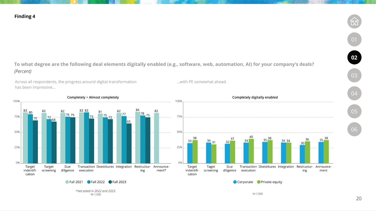 M&A trends survey 2024