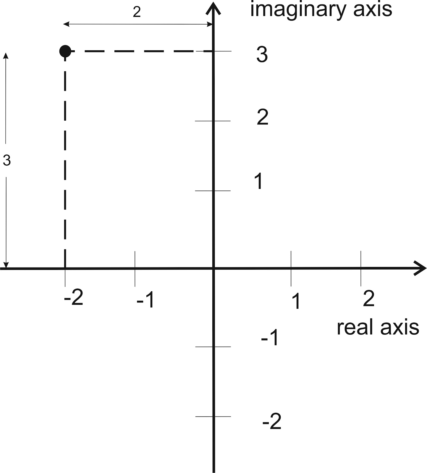 Complex Number