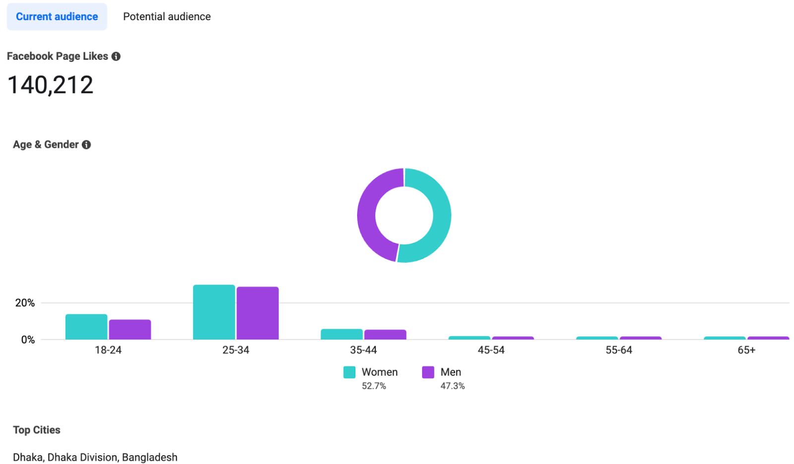 Facebook Insights