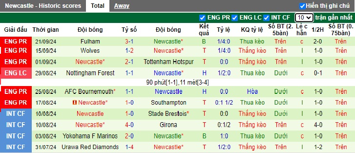 Thống kê phong độ 10 trận đấu gần nhất của Newcastle