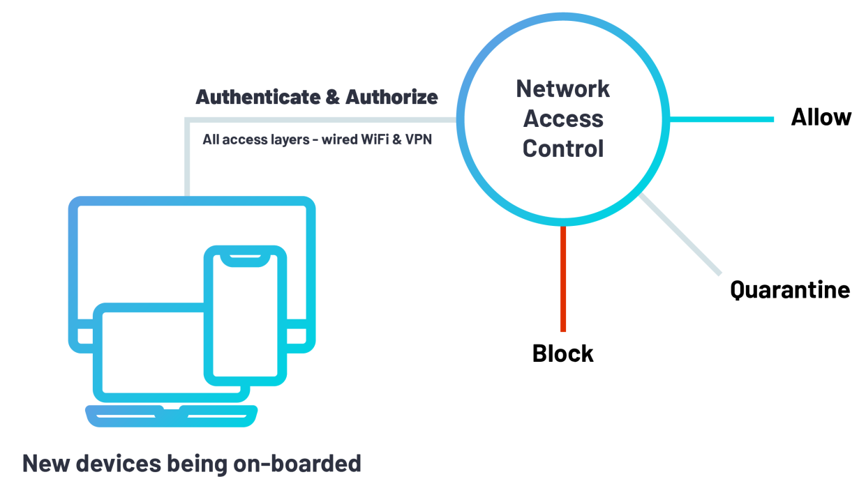 Network Access Control Important