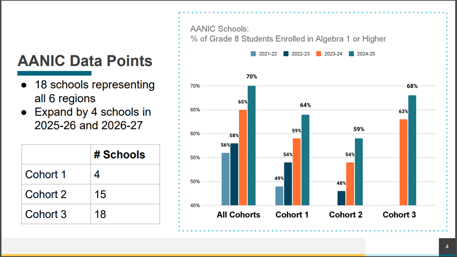 Slide from a School Board presentation with data points on Middle School Algebra Access Network Improvement Community schools. 