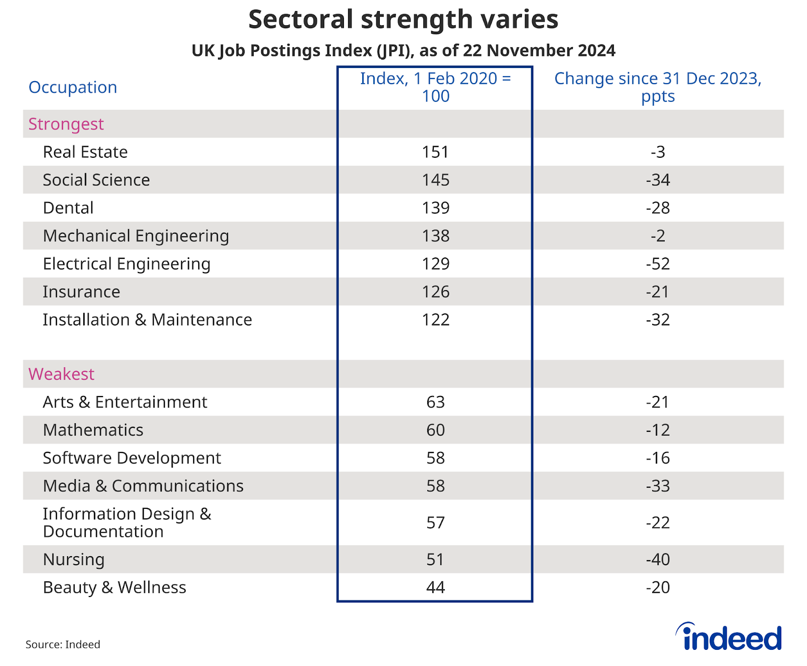 Table chart titled “Sectoral strength varies” showing the UK Job Postings Index as of 22 November 2024. Real estate postings are furthest above the pre-pandemic baseline, while beauty & wellness postings are furthest below it. 