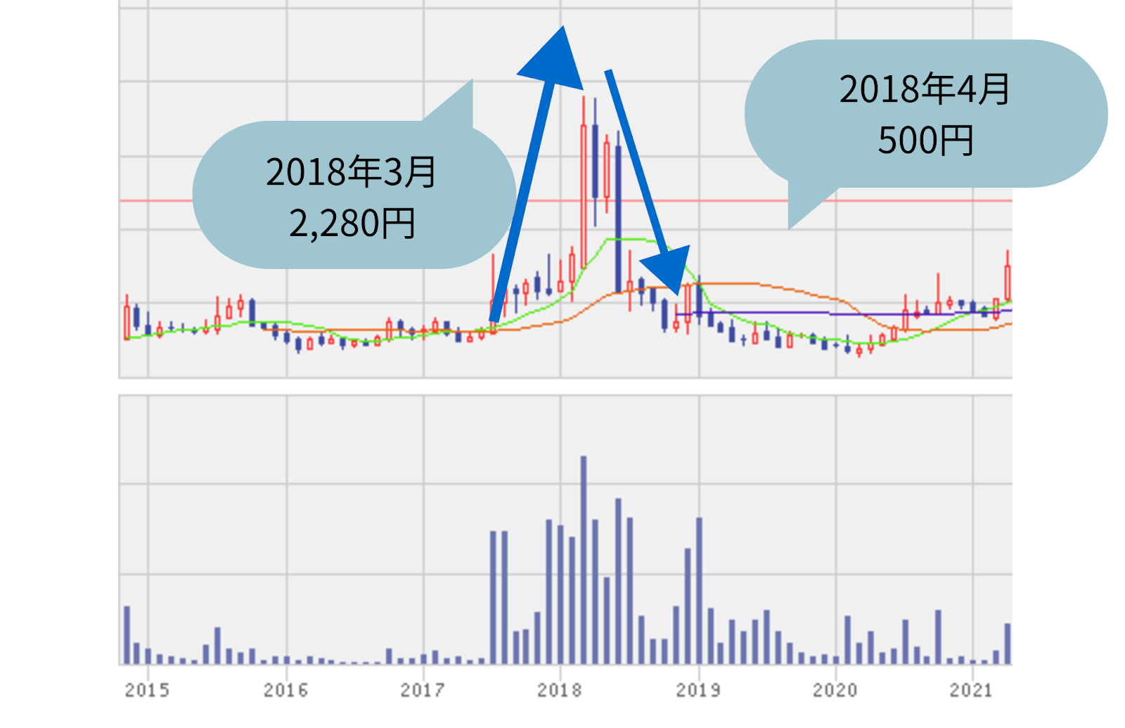 ビットワングループ（コード：2338）のチャートです。