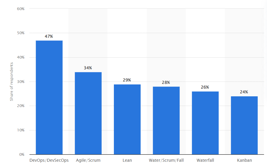 Statistics showing methodologies used in software development