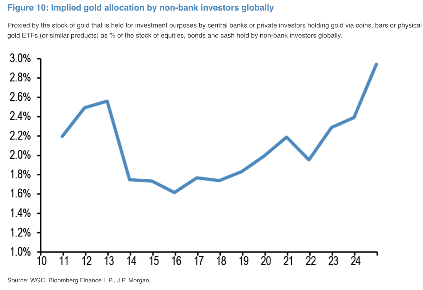 JPMorgan: ‘Debasement Trade’ Elevates Gold and Bitcoin in Investor Portfolios