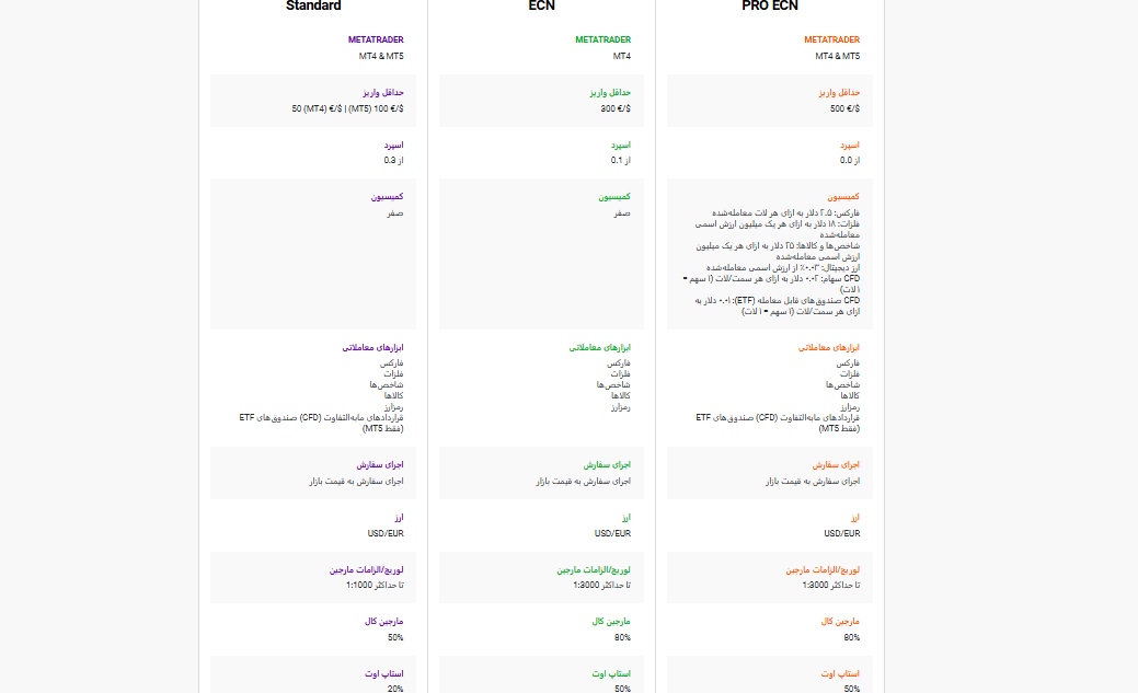 انواع حساب های معاملاتی در آلپاری