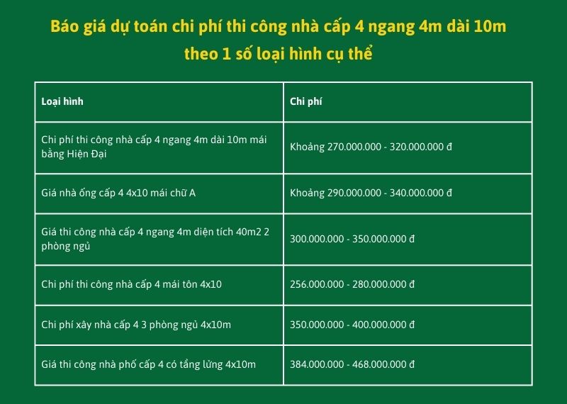 Dự toán chi phí thi công nhà cấp 4 ngang 4m dài 10m theo 1 số loại hình Xây dựng Nhất Tín