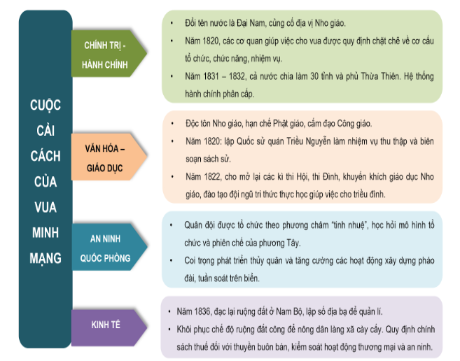 BÀI 11: CUỘC CẢI CỦA VUA MINH MẠNG (NỬA ĐẦU THẾ KỈ XIX)