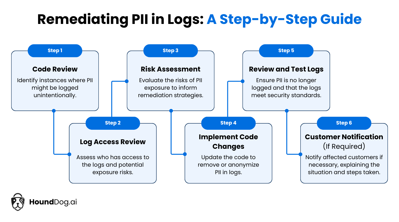 Remediating PII in Logs: A Step-by-Step Guide