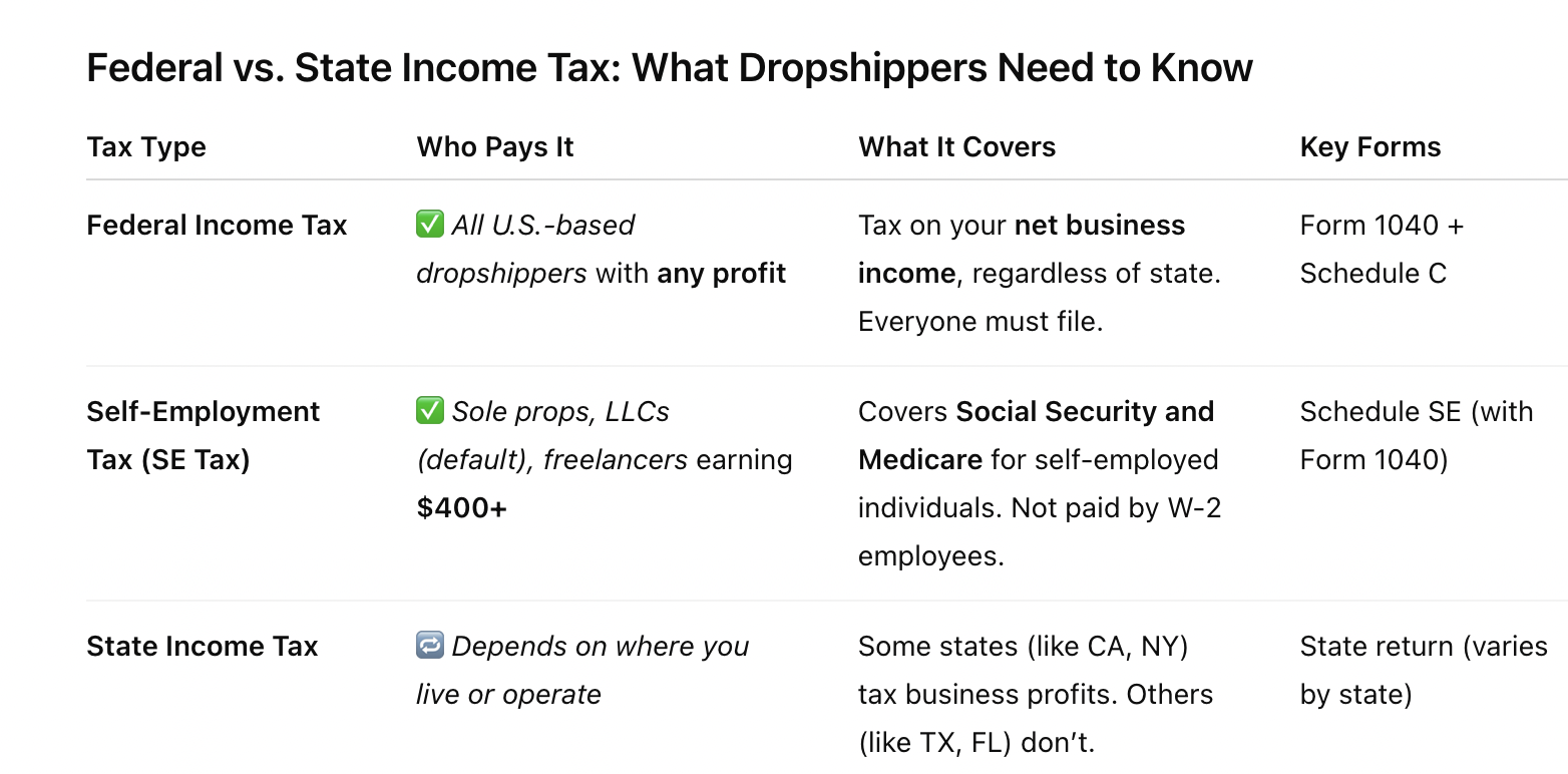 Do You Have to Pay Taxes on Dropshipping? (What U.S. Sellers Must Know)