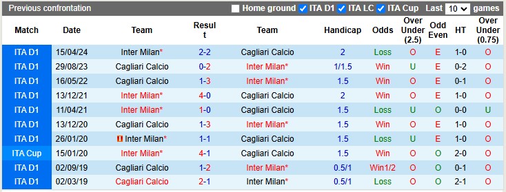 Lịch Sử Đối Đầu Cagliari Vs Inter Milan