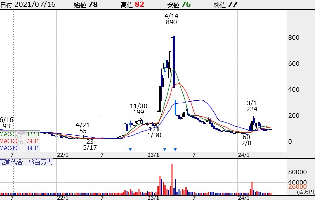 アースインフィニティの株価チャートです。