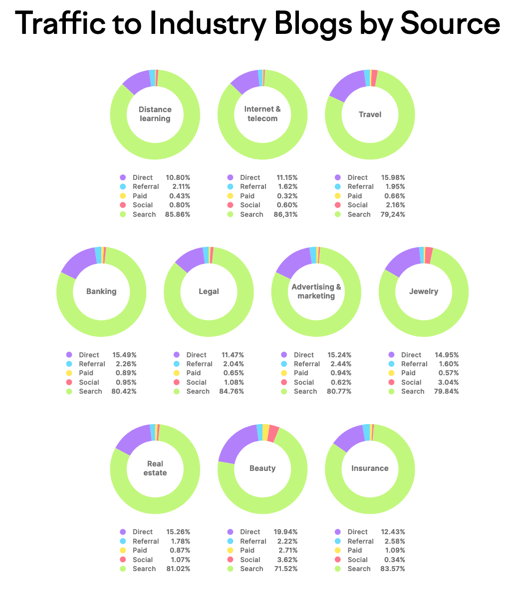 "Traffic to Industry Blogs by Source" image