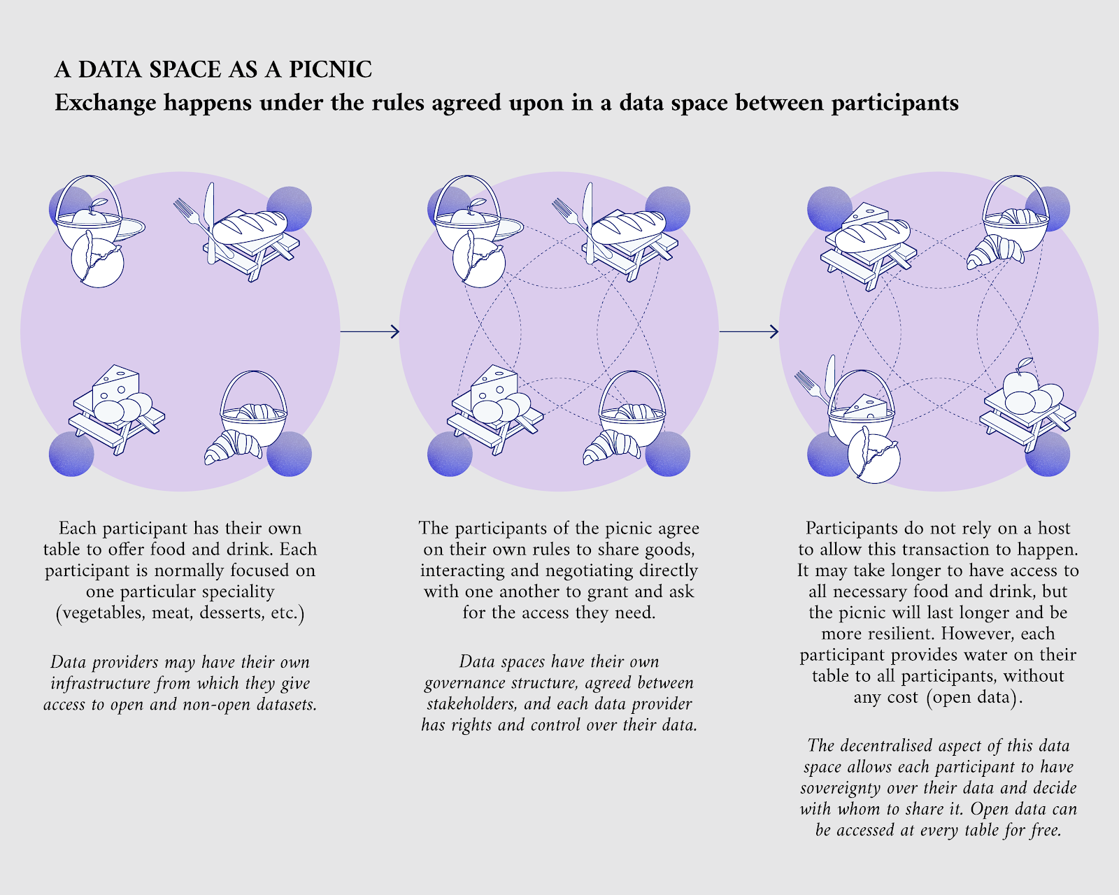 An analogy for data spaces as a picnic