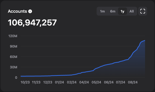 Chart of TON wallet count growth.