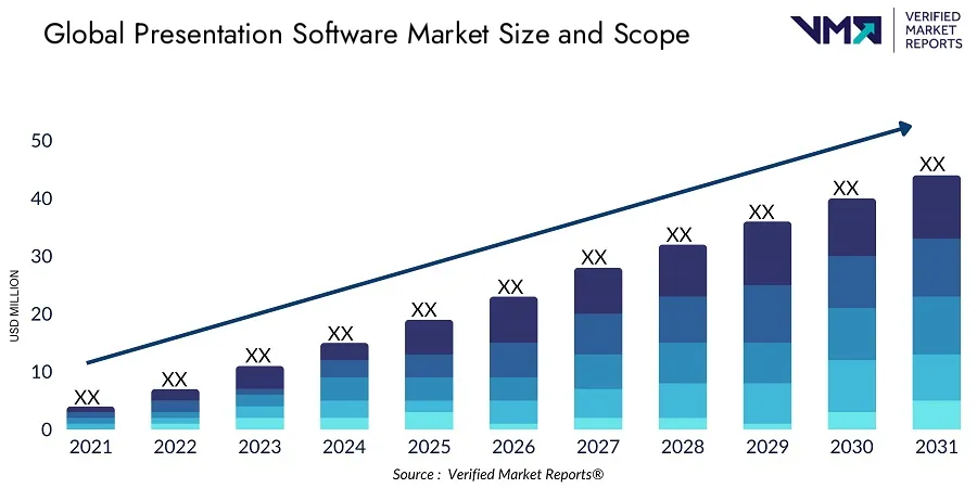 Global Presentation Software Market Size and Scope