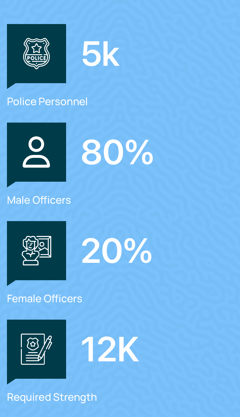 False! The estimated number of  Liberia’s Police officers not 2,373